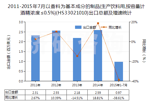 2011-2015年7月以香料為基本成分的制品(生產(chǎn)飲料用,按容量計(jì)酒精濃度≤0.5%)(HS33021010)出口總額及增速統(tǒng)計(jì) 2011-2015年7月以香料為基本成分的制品(生產(chǎn)飲料用,按容量計(jì)酒精濃度≤0.5%)(HS33021010)出口總額及增速統(tǒng)計(jì)